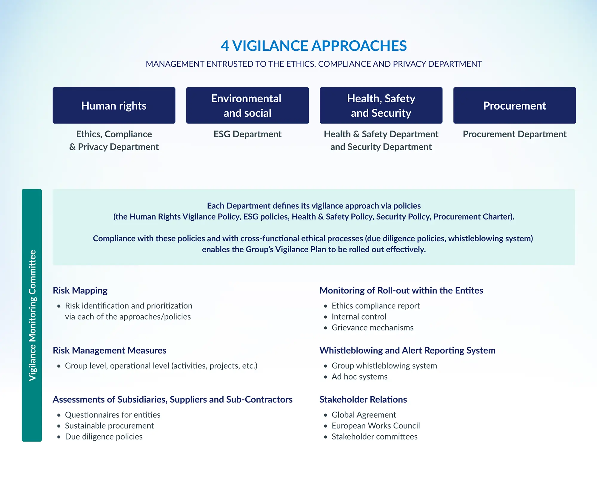 Diagram showing four vigilance approaches for risk management and compliance in a corporate context