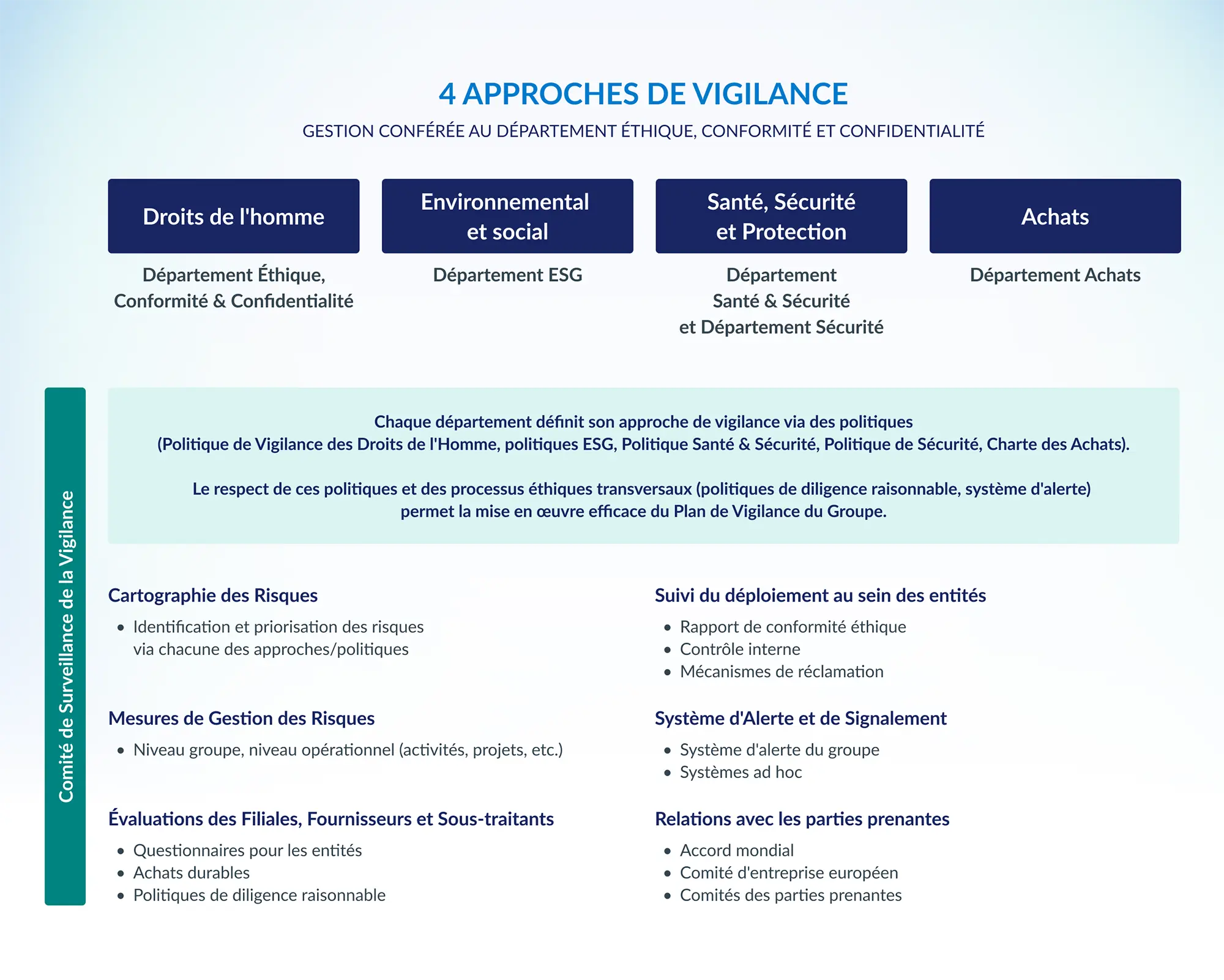 Schéma du plan de vigilance avec quatre approches et processus de gestion des risques
