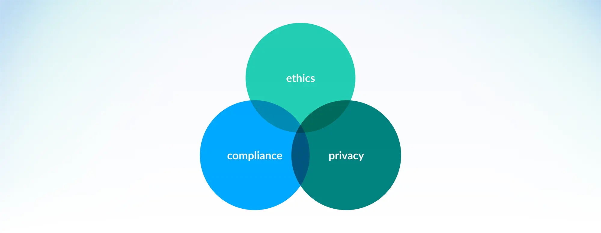 Venn diagram with three overlapping circles labeled “ethics”, “compliance” and “privacy”, representing complementary governance and data protection principles.
