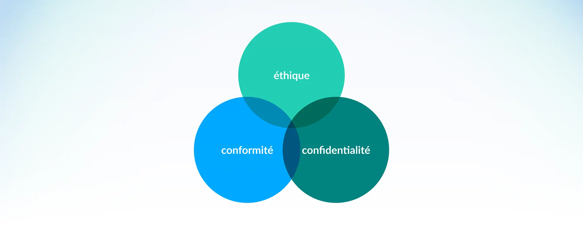 Diagramme de Venn montrant les relations entre éthique, conformité et confidentialité, trois principes soutenant les engagements et politiques du Groupe.