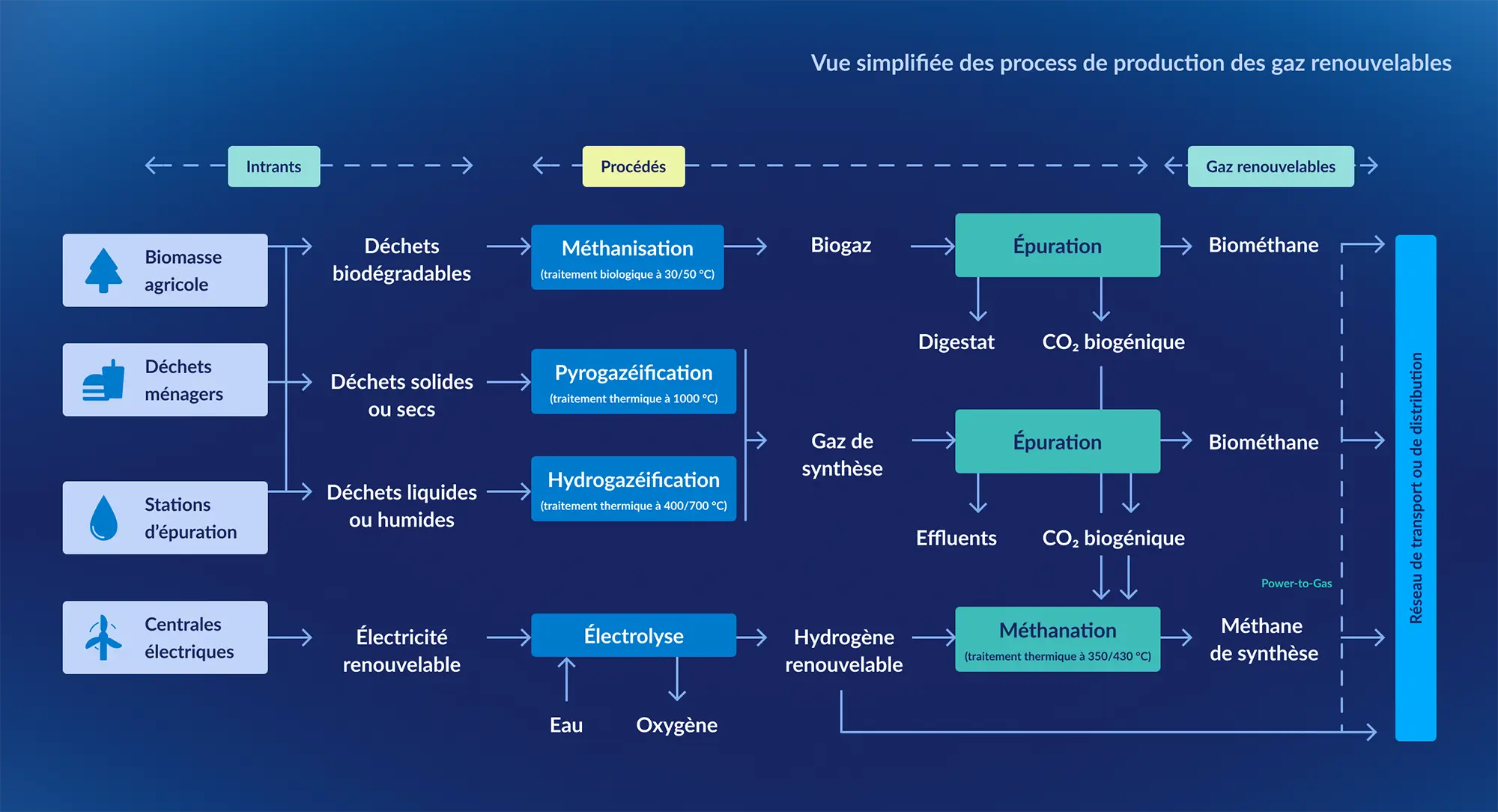 Schéma des filières de production des gaz renouvelables à partir de biomasse, déchets et électricité renouvelable, menant au biométhane, au méthane de synthèse et à leur injection dans le réseau.