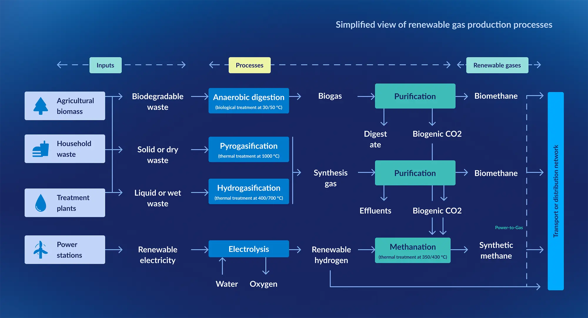 Diagram showing renewable gas production from biomass, waste and renewable electricity through anaerobic digestion, gasification and methanation, leading to biomethane and synthetic methane distribution.