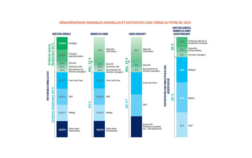 Stacked bar charts showing the distribution of 2023 annual variable compensation and long-term incentives for executives, combining financial and extra-financial performance criteria.