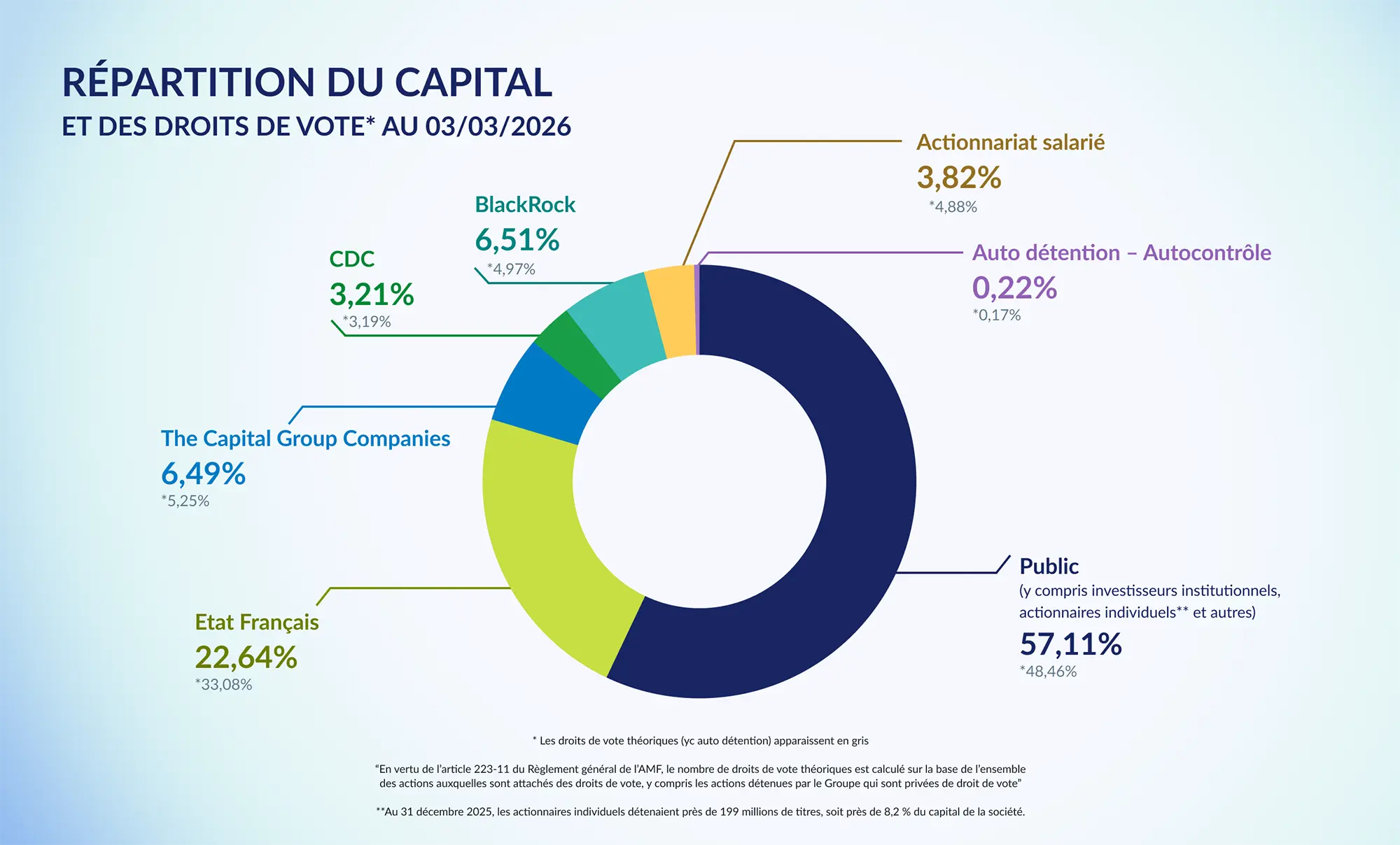 Diagramme circulaire montrant la répartition du capital et des droits de vote au 03/03/2026