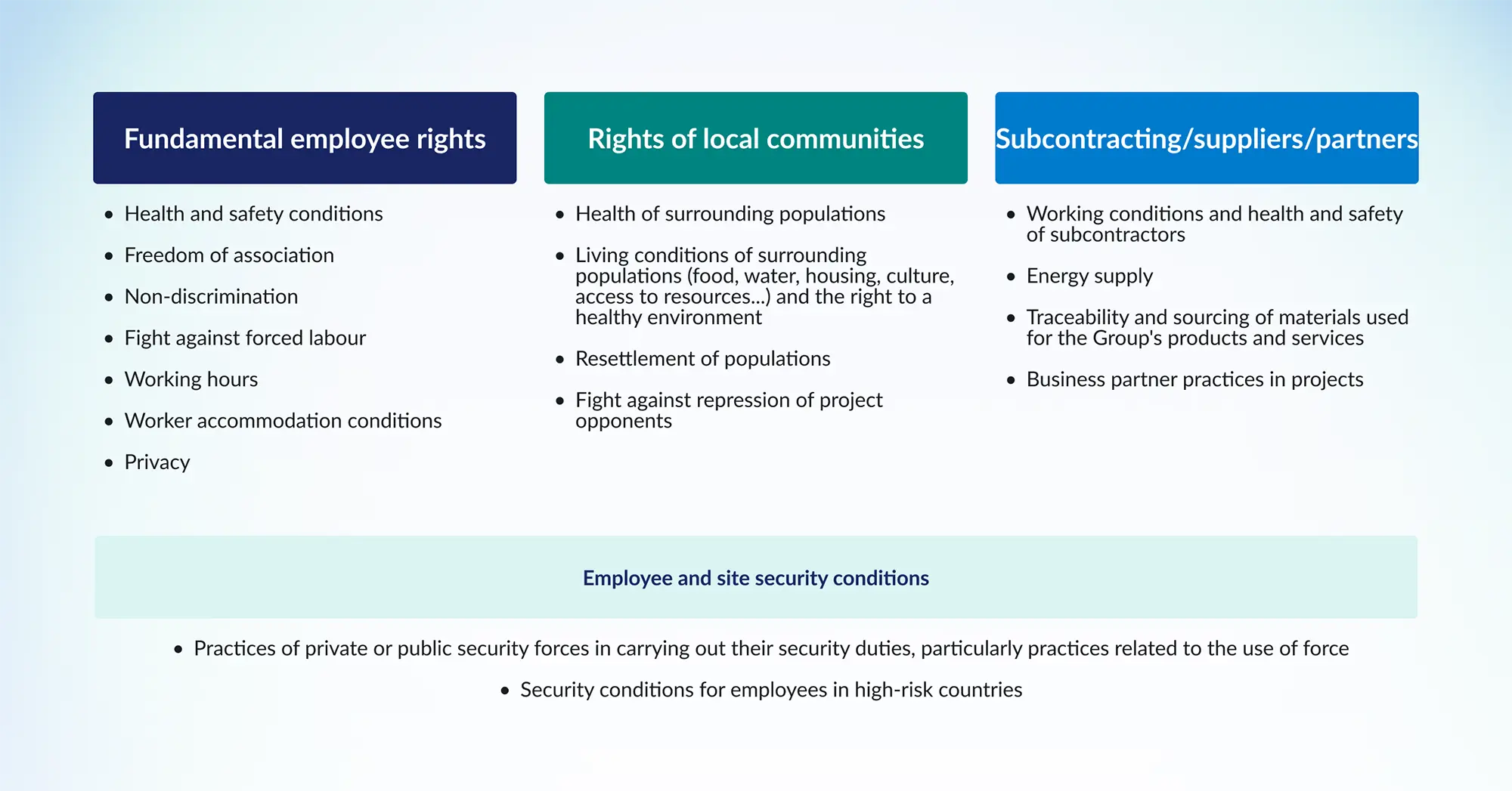Infographic outlining ENGIE’s main human rights, working conditions, local community rights, subcontracting, and employee security issues.