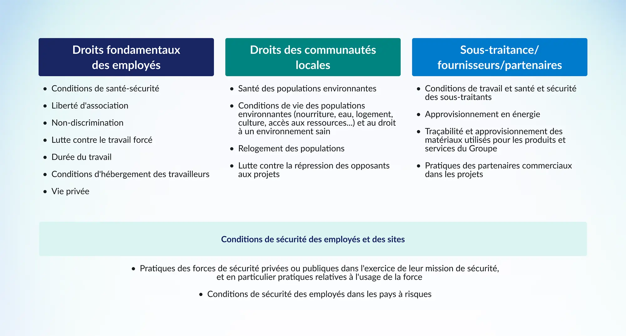 Infographie présentant les principaux enjeux liés aux droits des employés, des communautés locales, des sous-traitants et à la sécurité des employés et des sites chez ENGIE.