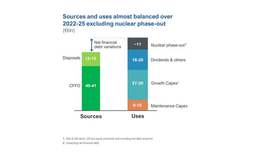 Bar chart comparing financial sources and uses from 2022 to 2025 in €bn, showing an overall balance excluding the nuclear phase-out impact.