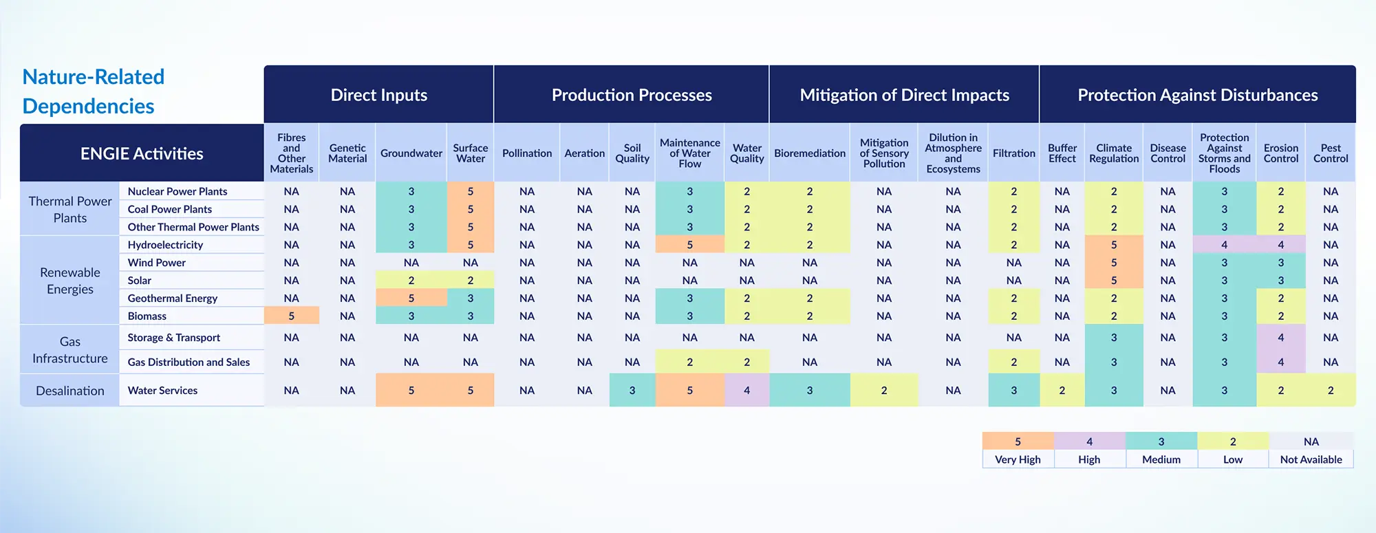 Texte alternatif : Color-coded matrix showing ENGIE activities’ dependence on ecosystem services and natural resources, rated from low to very high across water, climate and protection functions.