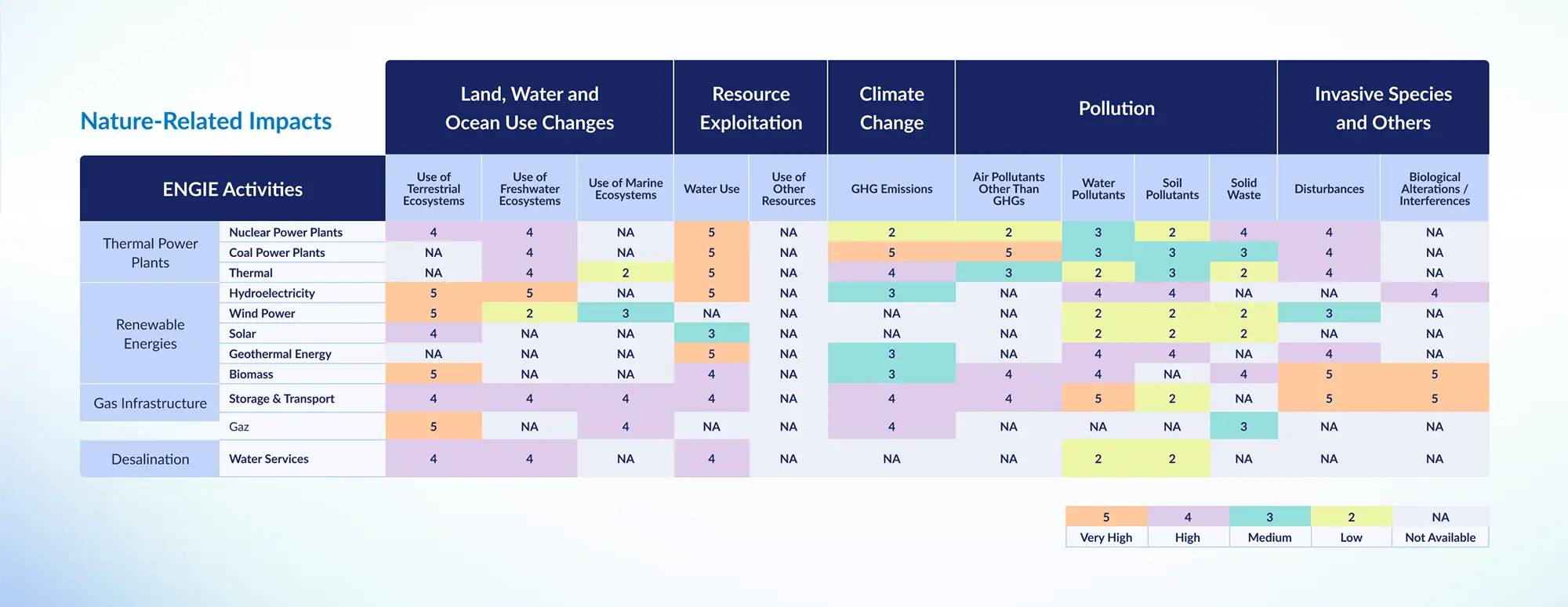 Color-coded matrix rating the environmental impacts of ENGIE activities from low to very high across land, water, climate, pollution and biodiversity criteria.