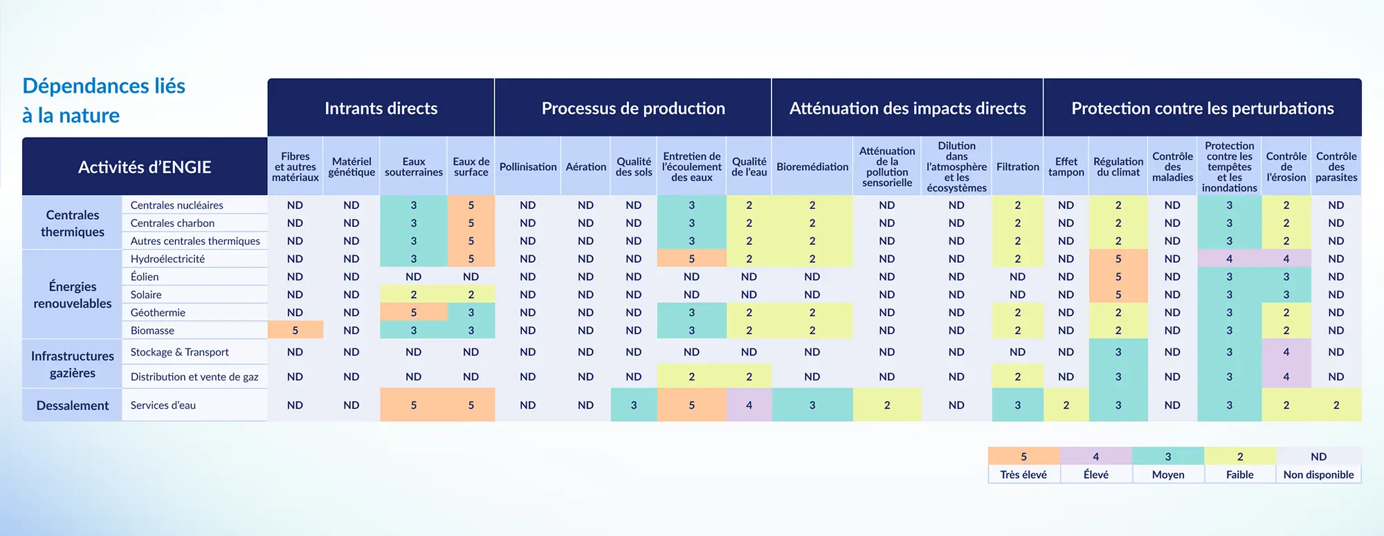 Tableau évaluant les dépendances des activités d’ENGIE aux ressources naturelles et services écosystémiques, avec des niveaux de dépendance de faible à très élevé.