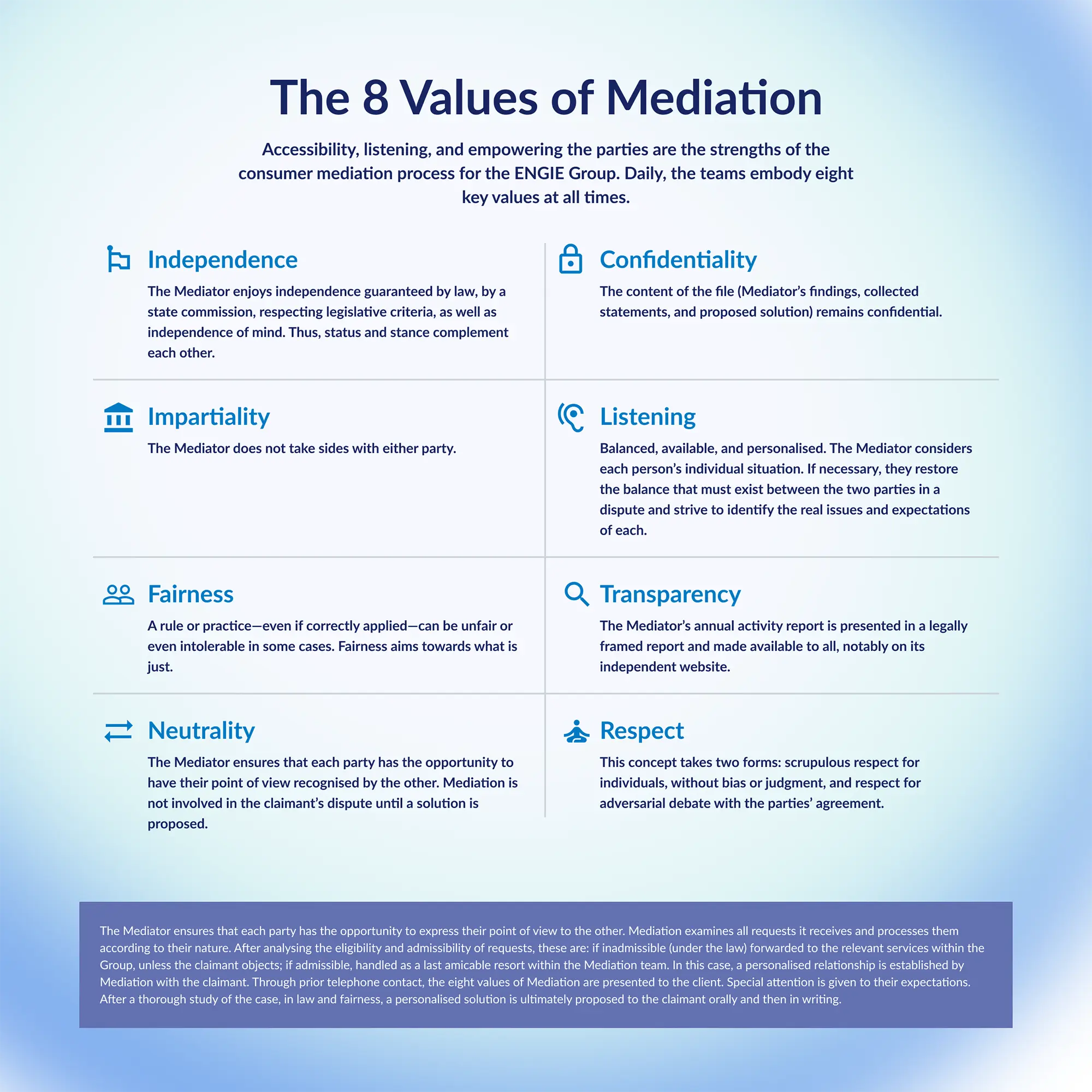 Infographic presenting the eight core values of ENGIE’s consumer mediation process: independence, impartiality, fairness, neutrality, confidentiality, listening, transparency and respect.