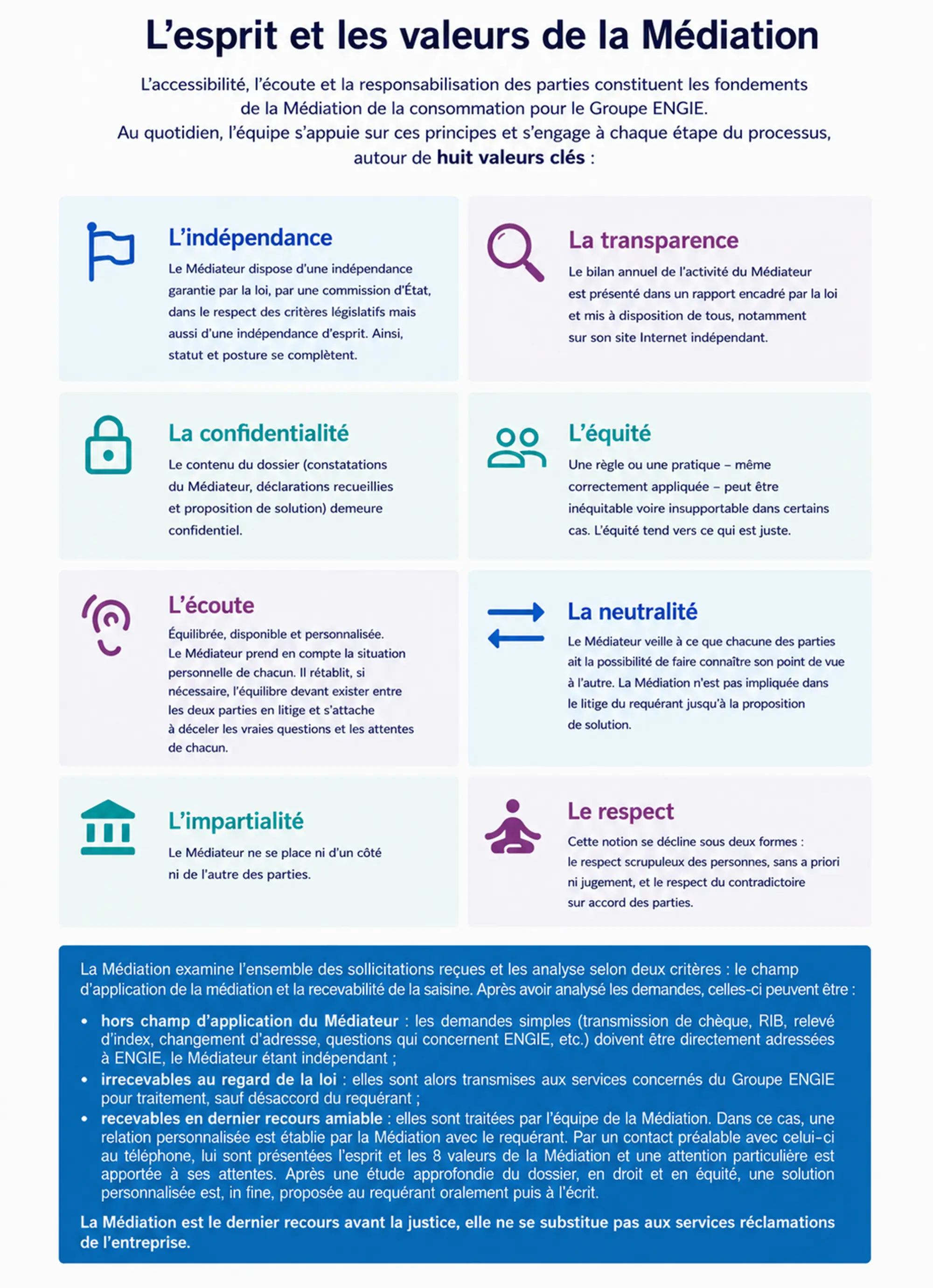 Infographie présentant les huit valeurs de la Médiation de la consommation ENGIE : indépendance, transparence, confidentialité, équité, écoute, neutralité, impartialité et respect, ainsi que les critères de traitement des demandes de médiation.
