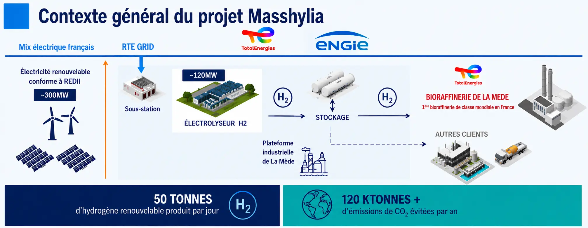 Schéma du projet Masshylia montrant la production d’hydrogène vert, électrolyseur, stockage et distribution