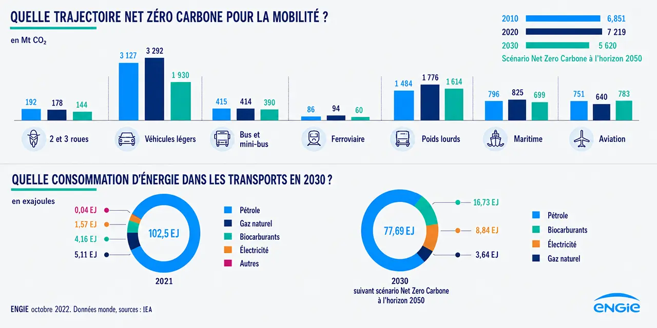 Infographie ENGIE comparant émissions de CO₂ par mode de transport de 2010 à 2030 et consommation d’énergie mondiale en 2021 et 2030.