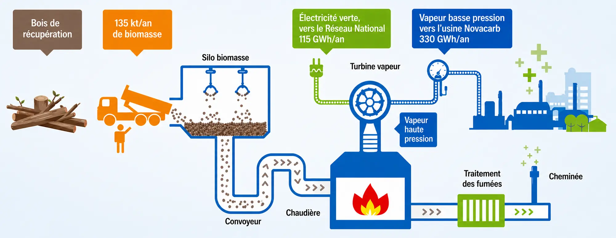 Schéma illustrant le fonctionnement d'une centrale biomasse Novacarb avec flux de bois, vapeur et électricité.