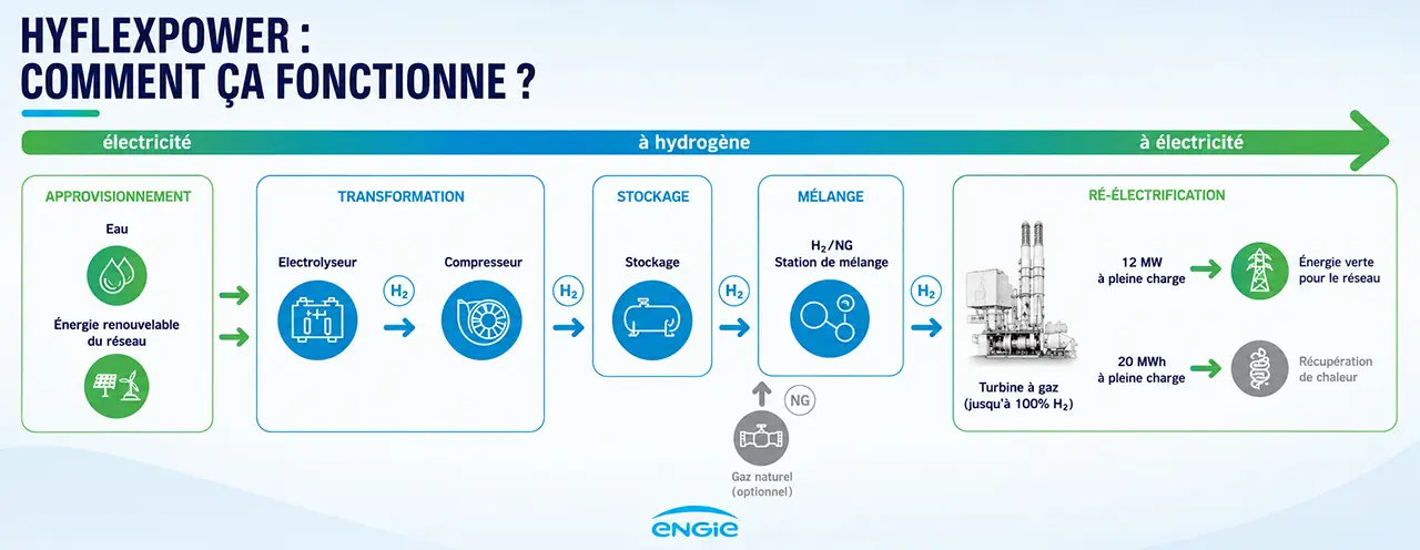 Schéma du procédé HyFlexPower : l’électricité renouvelable est transformée en hydrogène par électrolyse, stockée puis utilisée seule ou mélangée au gaz naturel avant d’être reconvertie en électricité et chaleur.