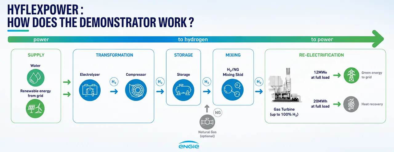 Diagram showing the HyFlexPower process: renewable electricity and water are converted into hydrogen, stored, optionally mixed with natural gas, then reconverted into electricity and heat through a gas turbine.