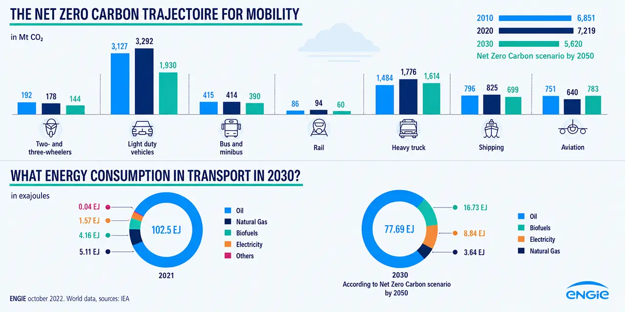 ENGIE infographic comparing global CO₂ emissions by transport mode in 2010, 2020 and 2030, and transport energy consumption in 2021 and 2030.