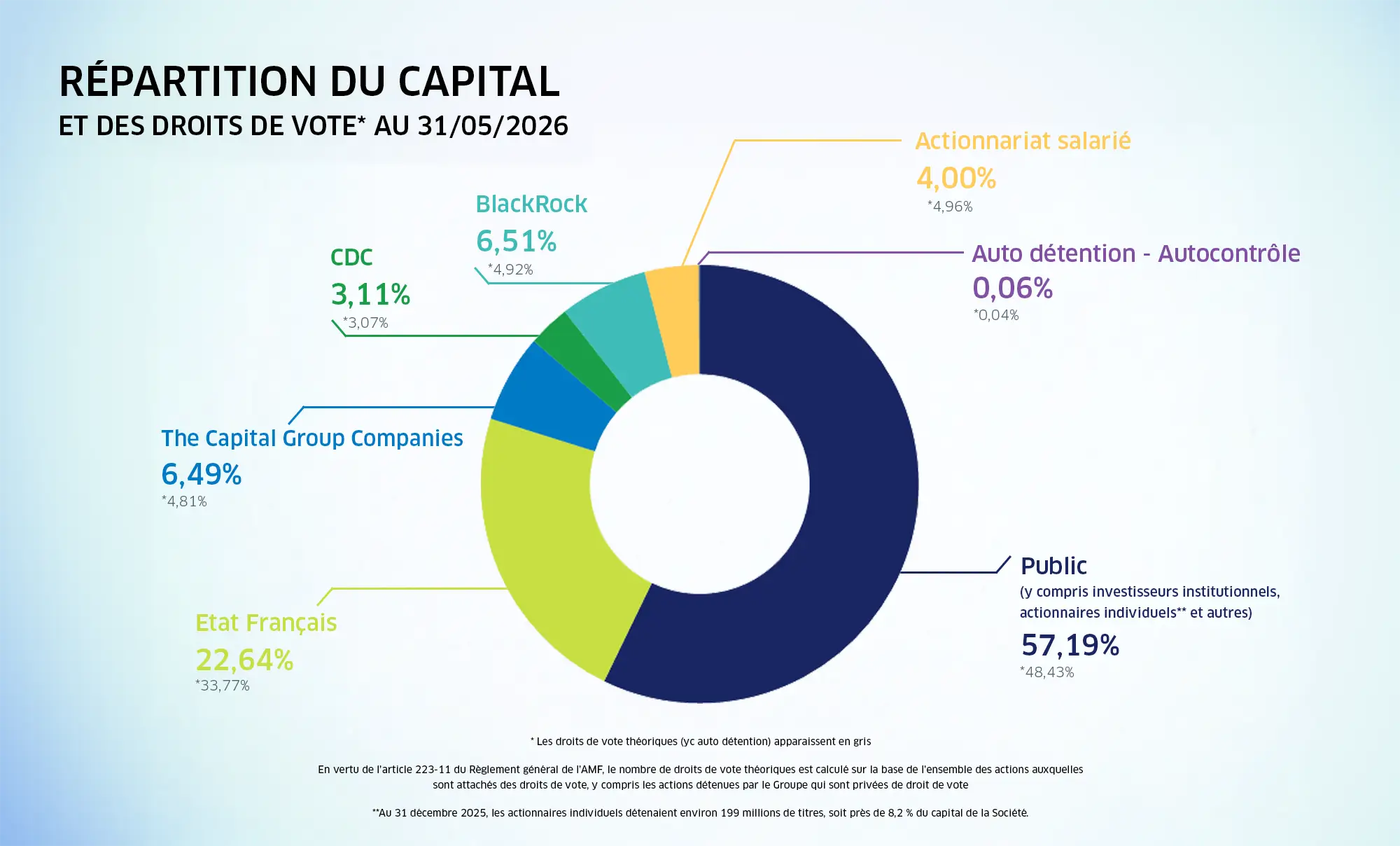 Graphique en anneau présentant la répartition du capital au 31/05/2026 : Public 57,19 %, État français 22,64 %, The Capital Group Companies 6,49 %, BlackRock 6,51 %, Actionnariat salarié 4,00 %, CDC 3,11 % et autodétention 0,06 %. Les droits de vote théoriques correspondants sont indiqués en gris.