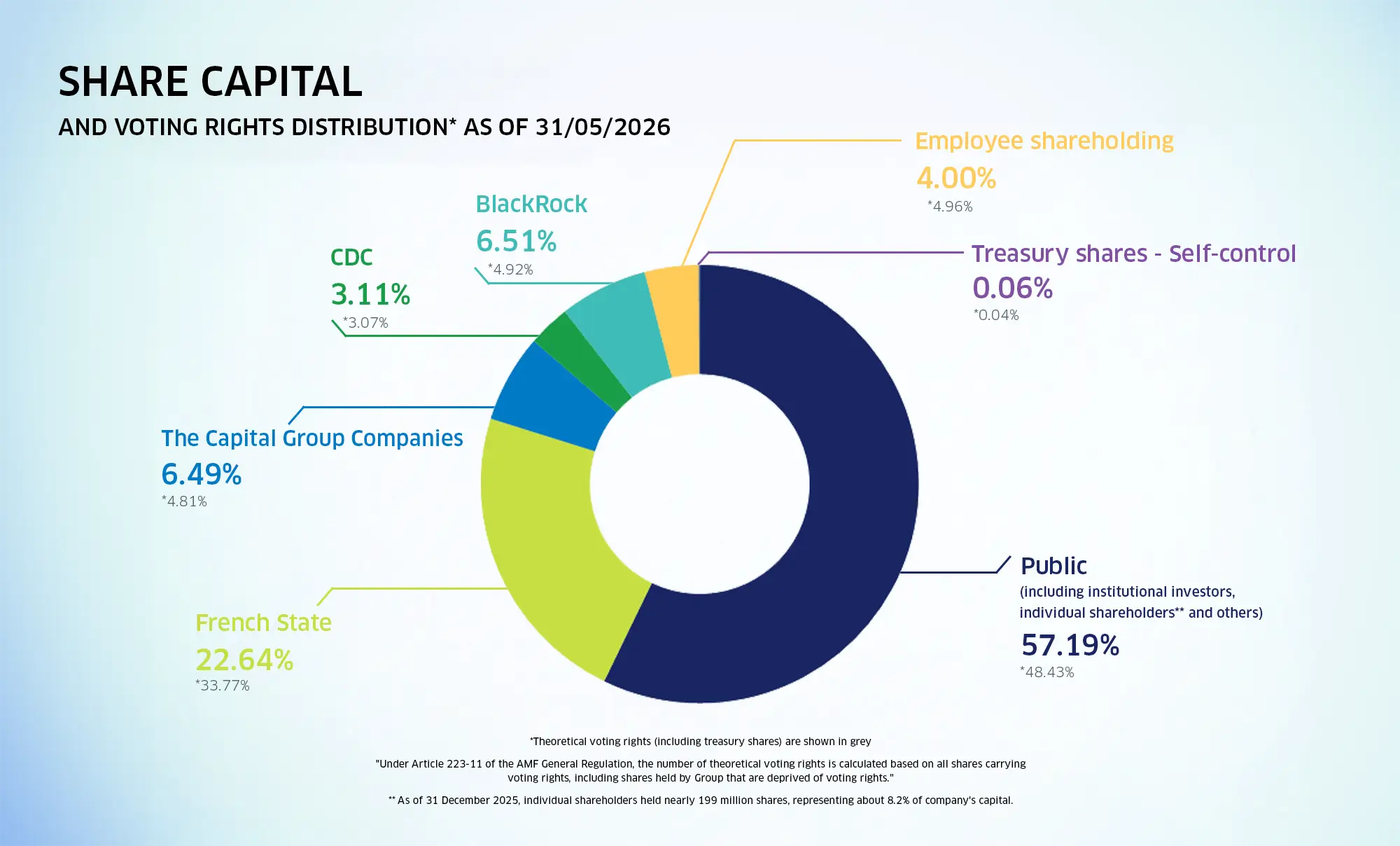 Donut chart showing the distribution of share capital as of 31 May 2026: Public 57.19%, French State 22.64%, BlackRock 6.51%, The Capital Group Companies 6.49%, Employee shareholding 4.00%, CDC 3.11%, and Treasury shares 0.06%. The corresponding theoretical voting rights are shown in grey.