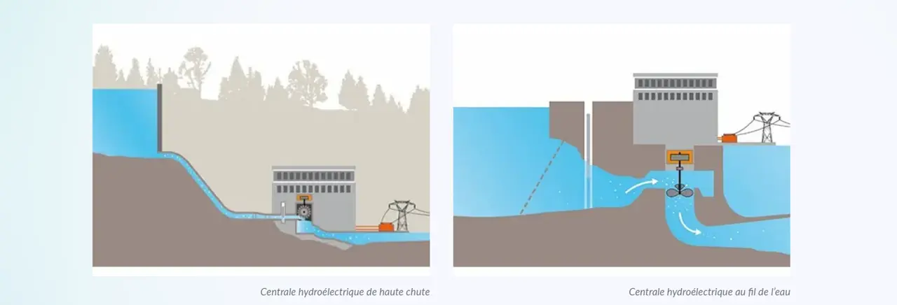 Schéma comparant une centrale hydroélectrique de haute chute avec conduite forcée et une centrale au fil de l’eau intégrée au cours d’eau.