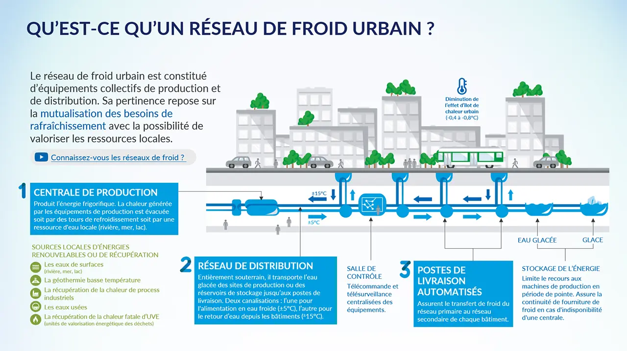 Schéma d’un réseau de froid urbain reliant centrale de production, canalisations souterraines, postes de livraison et stockage d’énergie pour rafraîchir les bâtiments.