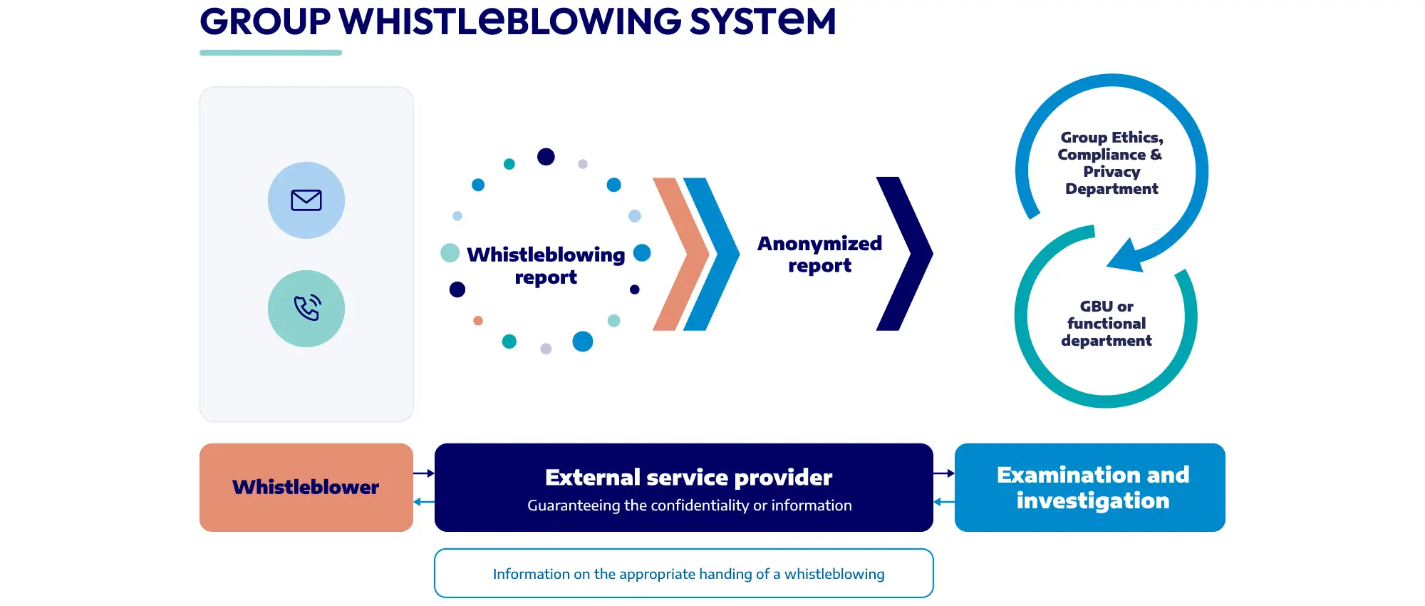Diagram of the Group's whistleblowing system, illustrating the process from reporting submission to investigation completion.