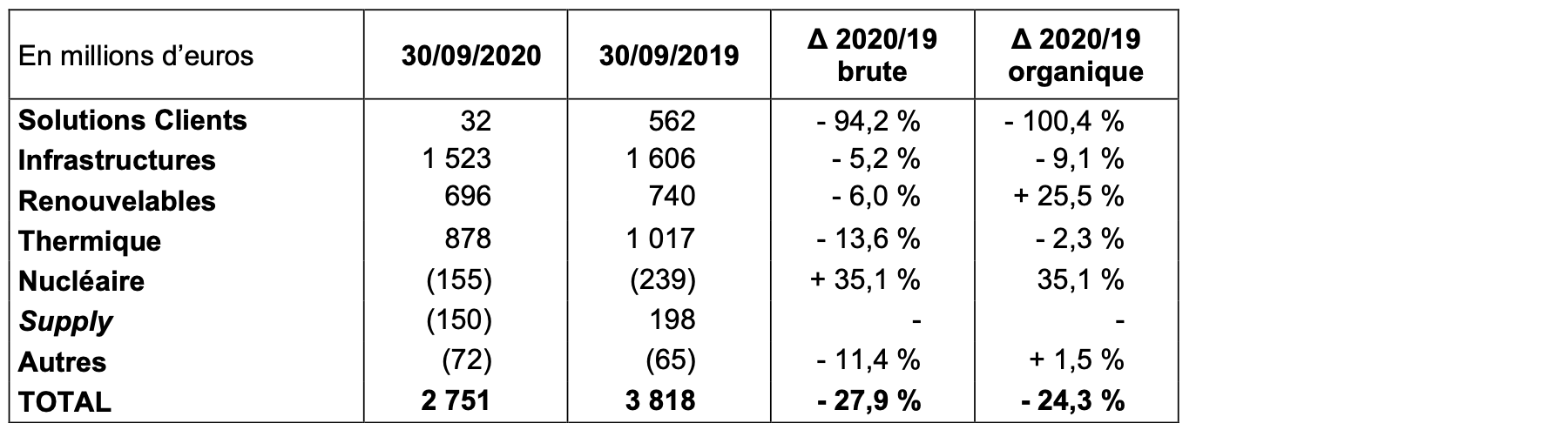 Performance du ROC par Business line sur 9 mois :