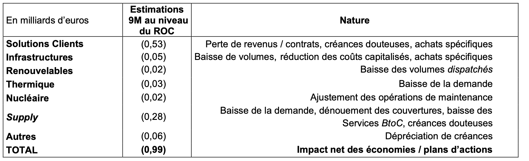 Impacts estimés de la Covid-19 par Business line sur 9 mois :