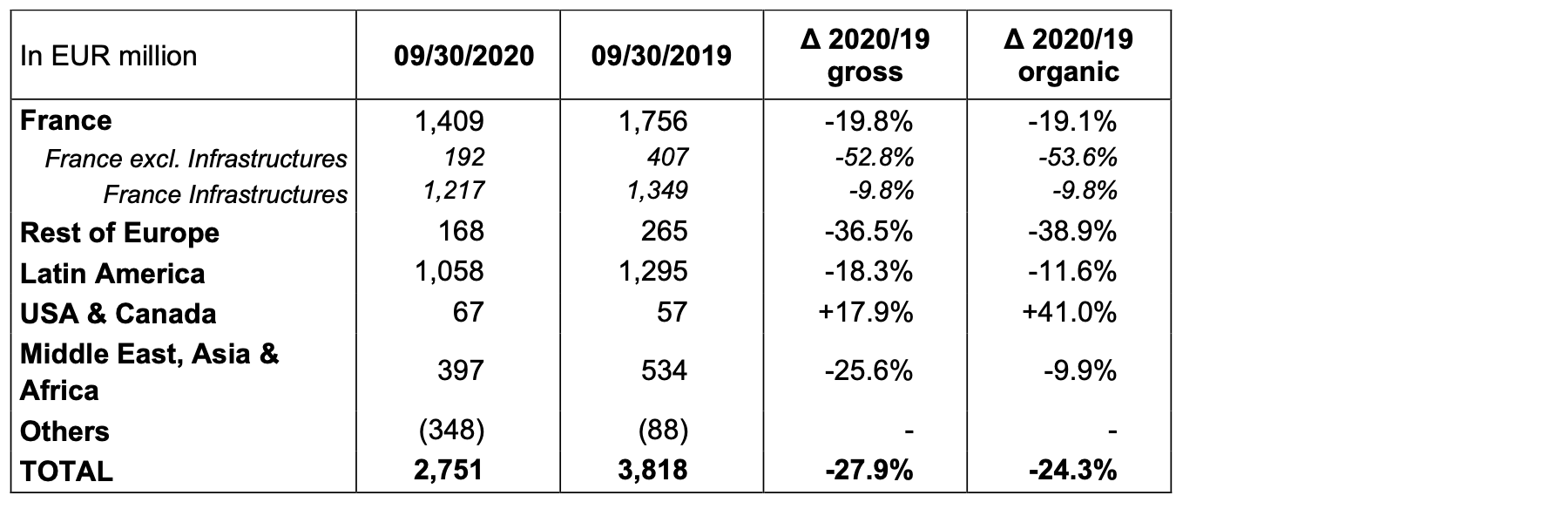 9M COI contribution by reportable segment (detailed commentary on page 10):