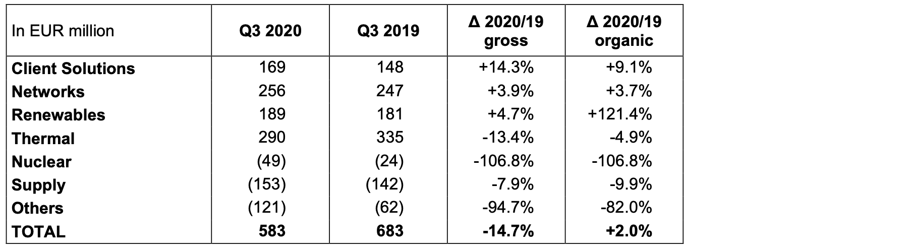 Q3 COI contribution by Business Line: