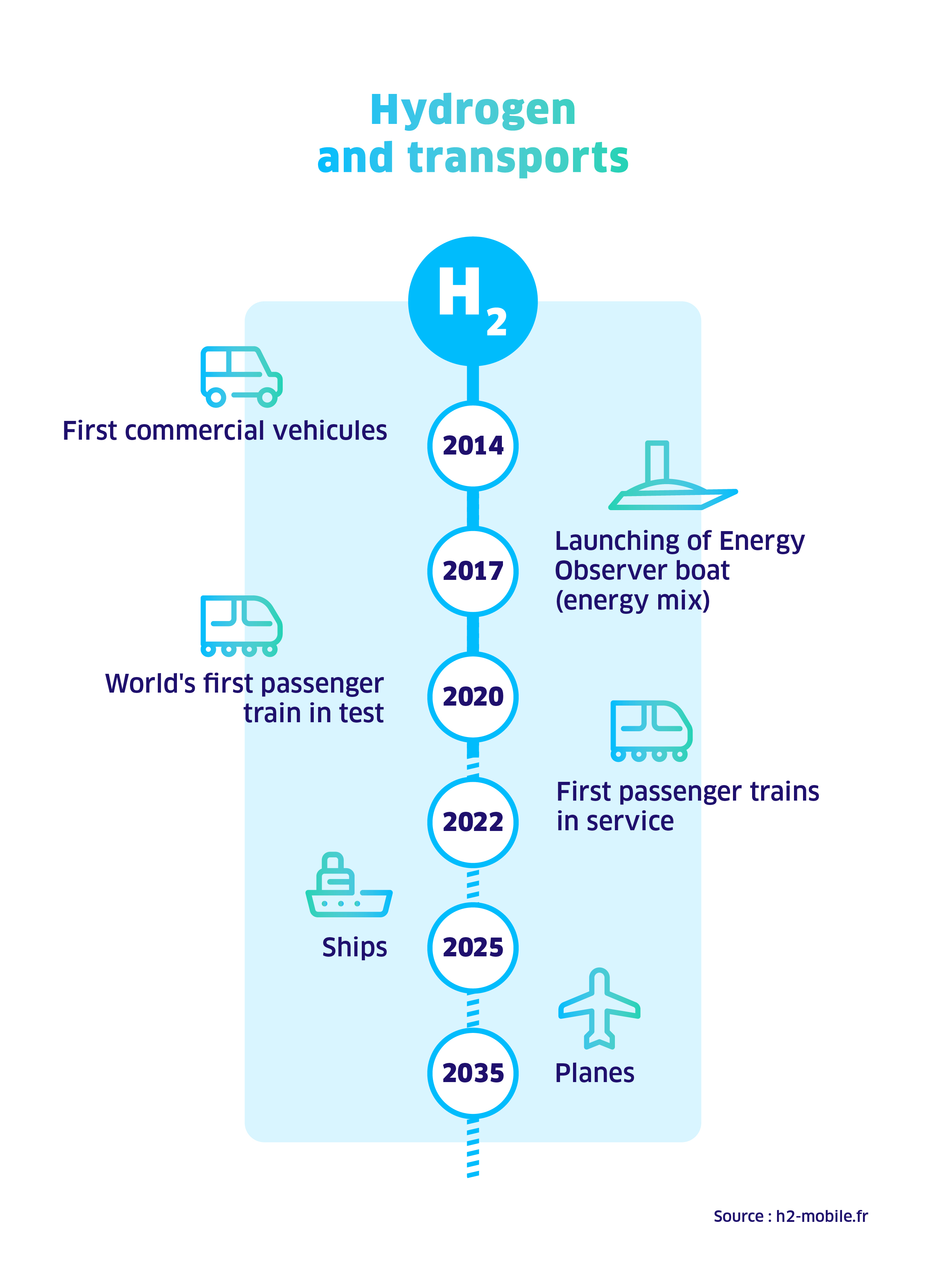 ENR transports