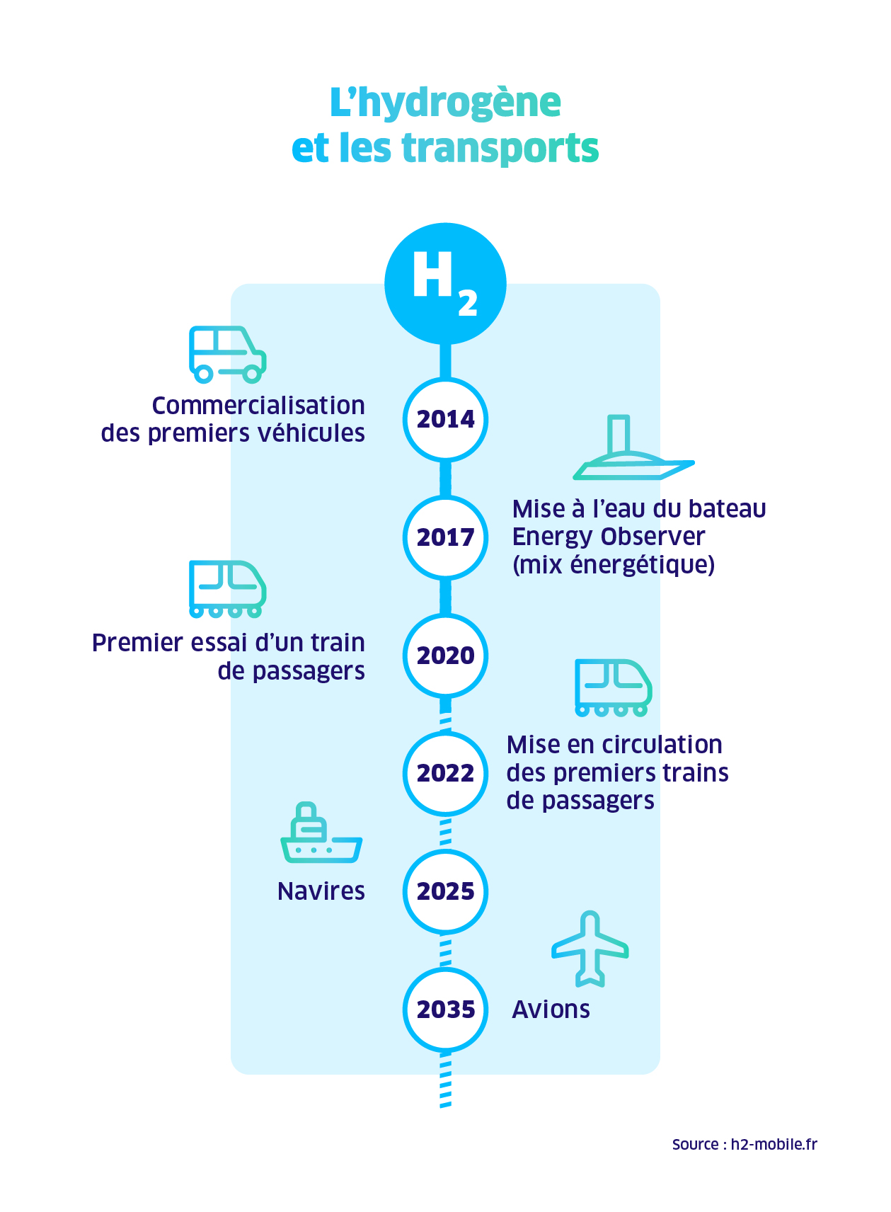 ENR transports