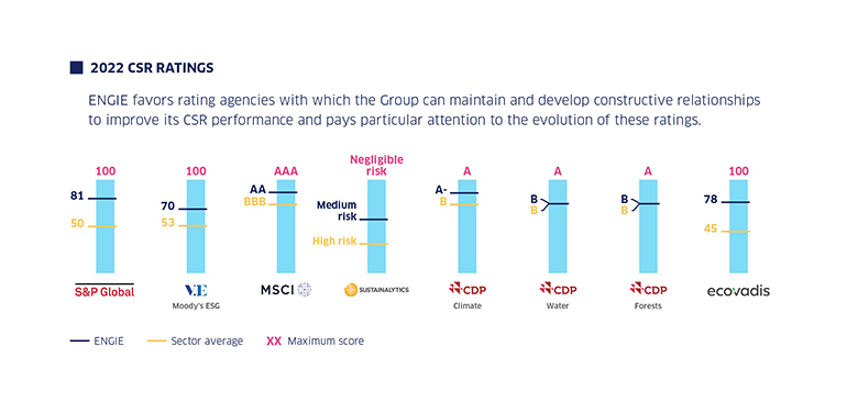 ENGIE | Non-financial ratings 2022