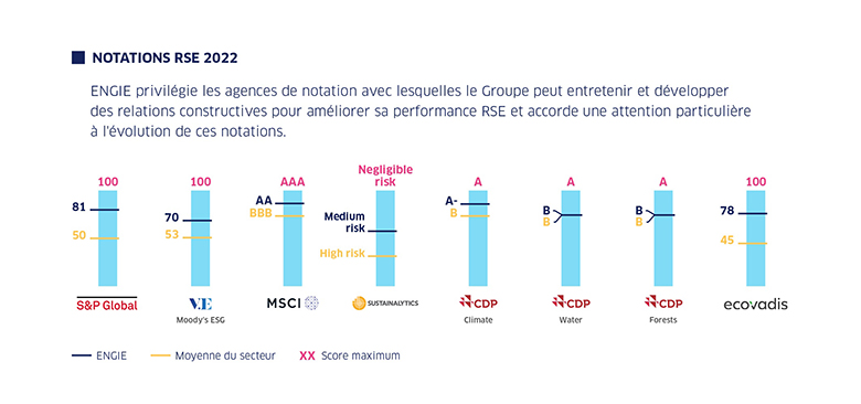 ENGIE | notations RSE 2022