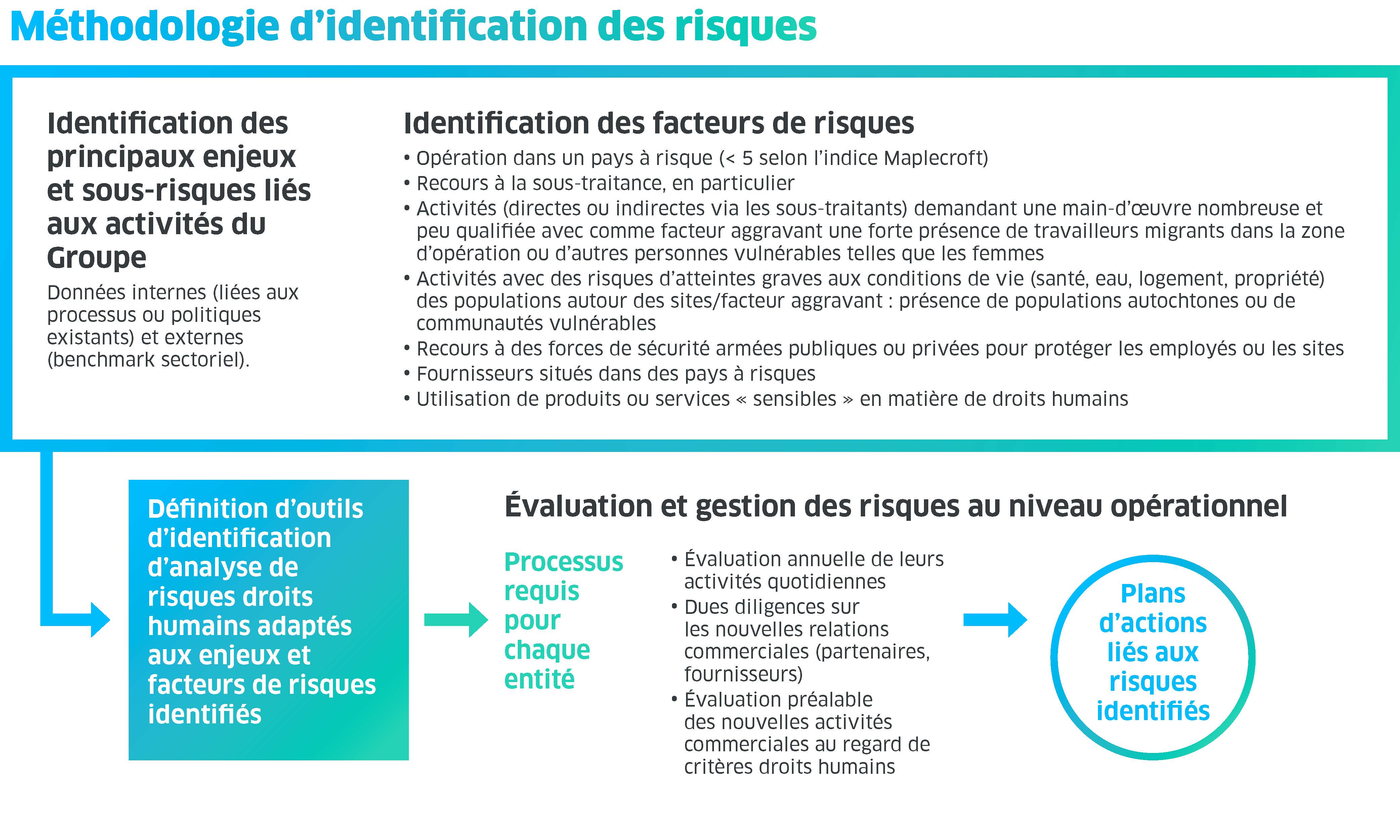 Méthodologie d'identification des risques