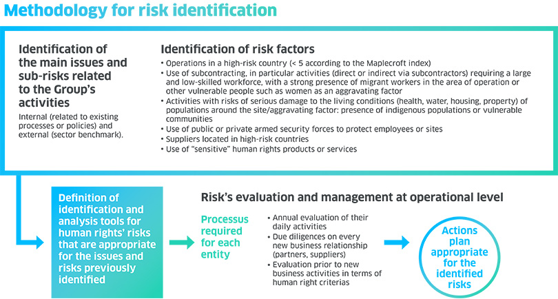 Methodologie for risk identification