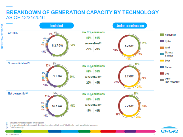 Mix des capacités de production du Groupe