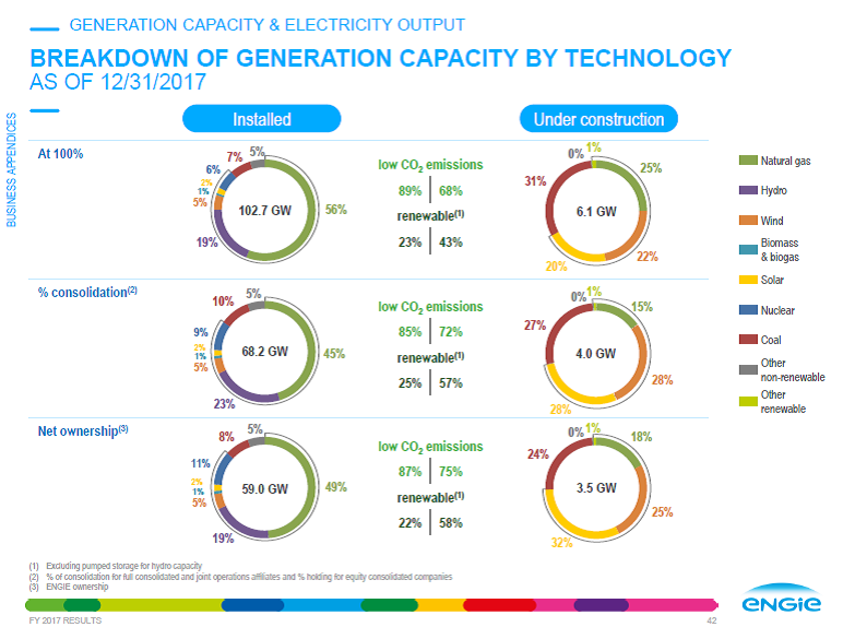 Mix des capacités de production du Groupe