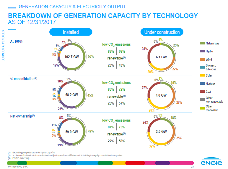Generation capacity mix of the Groupe