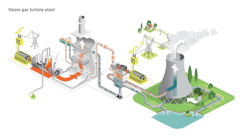 Thermal power station, Thermal energy