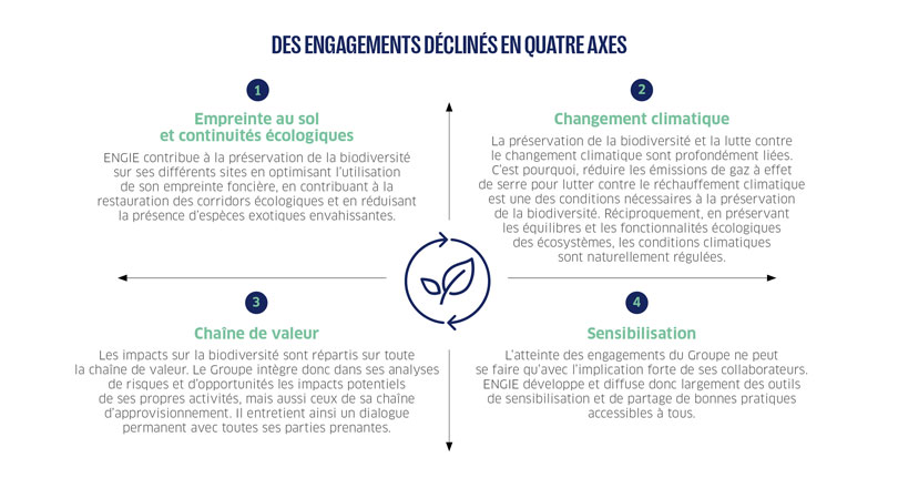 engagements en 4 axes