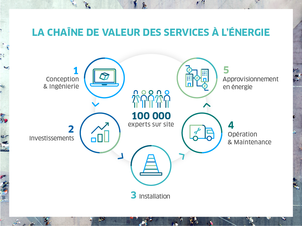 Services à l’énergie