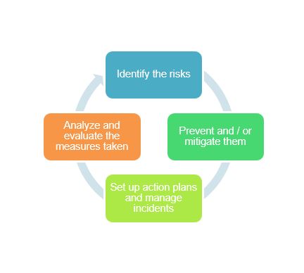 Duty of vigilance to identity environmental and societal risks