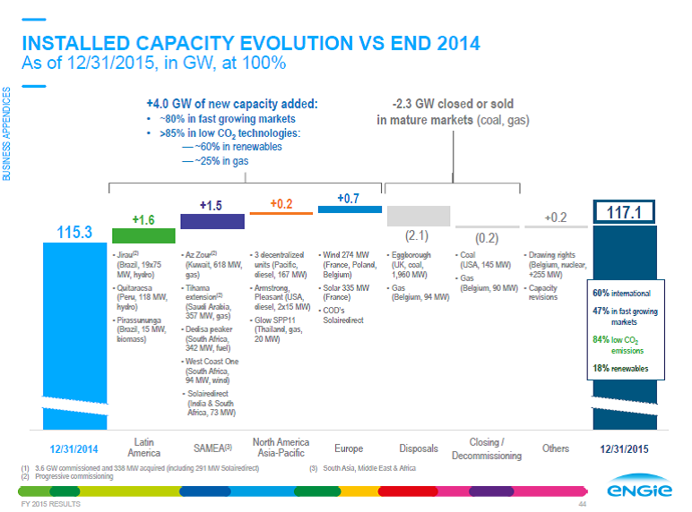 Generation capacity mix of the Groupe