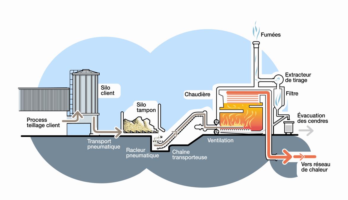 Solutions COP21 – Chaufferie biomasse : alimenter en énergies renouvelables les réseaux de chaleur urbains