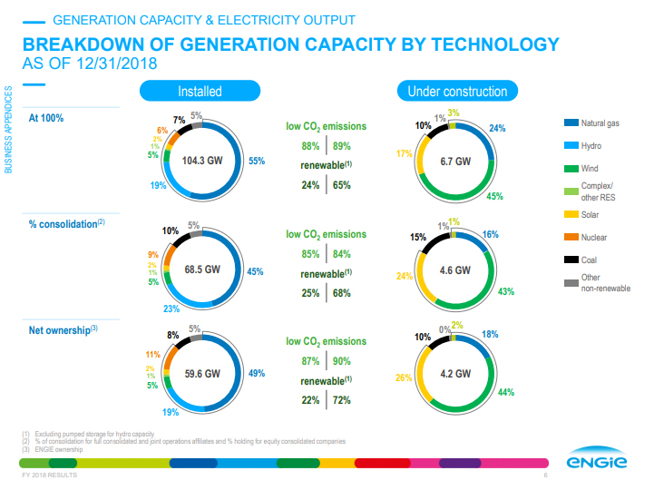 Generation capacity mix of the Groupe