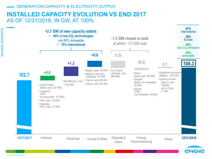 Generation capacity mix of the Groupe