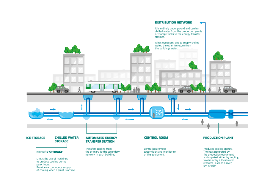 District heating and cooling systems