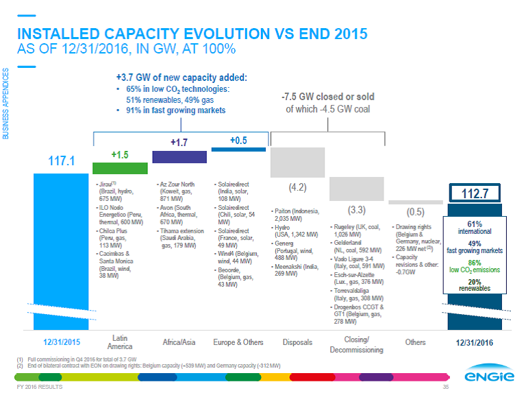 Generation capacity mix of the Groupe